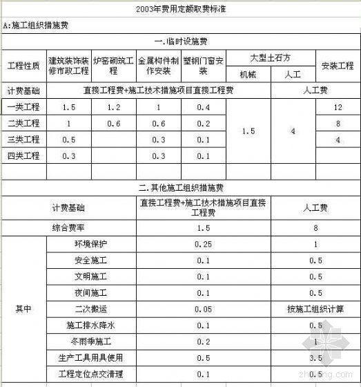 2016上海定额取费资料下载-湖北2003年费用定额取费标准