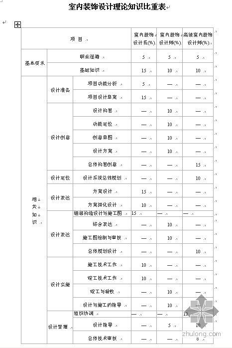 室内装饰措施表资料下载-室内装饰设计理论知识比重表