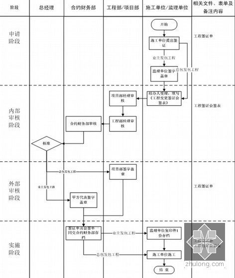 [江苏]房地产集团工程部管理制度手册（146页）-工程签证流程