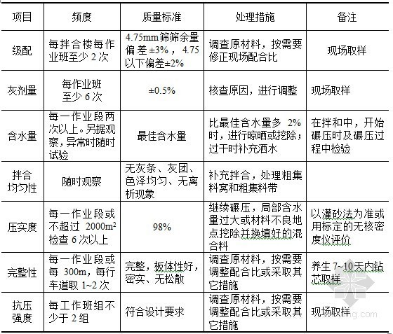 [陕西]一级公路SBS改性沥青路面施工作业指导书83页-质量控制主要项目的检测频度和标准 