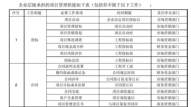 [武汉]大型央企项目管理标准化手册（214页表格组织图齐全）-企业层级承担的项目管理职能