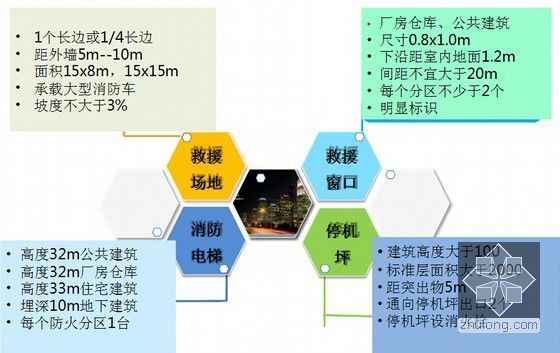 [新老对比]《建筑设计防火规范》修订的主要内容解读（140余页 ）-增加消防灭火救援设施