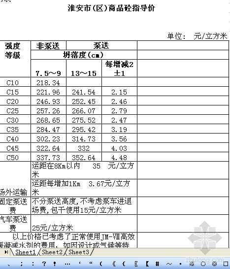 淮安信息指导价资料下载-淮安市2008年11月商品混凝土指导价