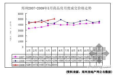 郑州房地产市场分析（09年）- 