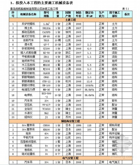 桁架结构厂房施组资料下载-[青岛]厂房施工组织设计（轻型钢桁架）