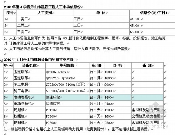 浙江人工费市场信息资料下载-2010年第4季度舟山市建设工程人工市场信息价