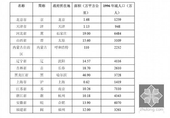 [标杆]商业地产实战策略(共227页)-中国各省人口面积