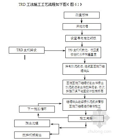 TRD工法施工方法资料下载-TRD基坑维护施工方案