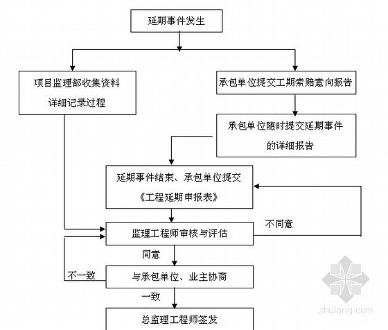 [河南]学校综合楼建设工程监理规划-工程延期管理的基本程序 