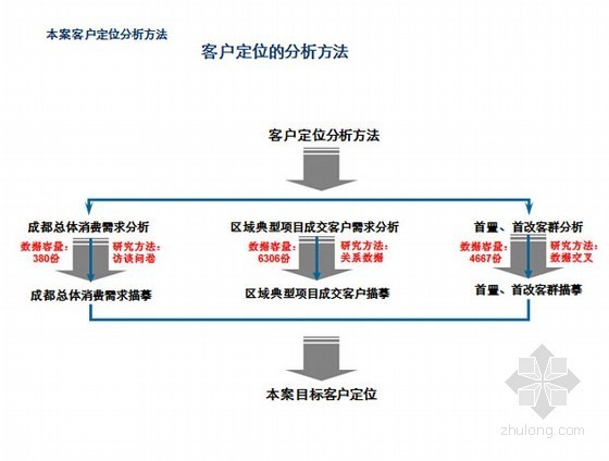 [知名地产]住宅项目营销策划报告-客户定位分析方法 