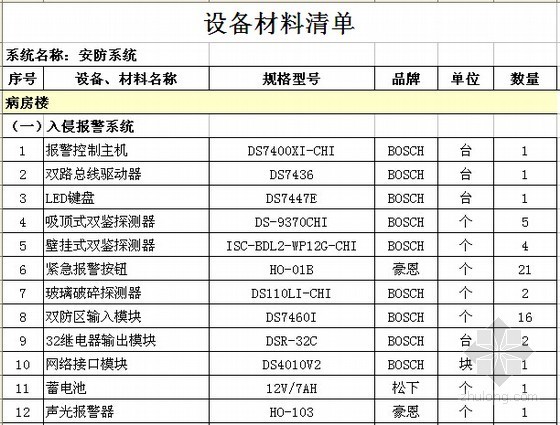 [漳州]医院弱电智能化系统工程项目施工合同（含清单报价）-设备材料清单 