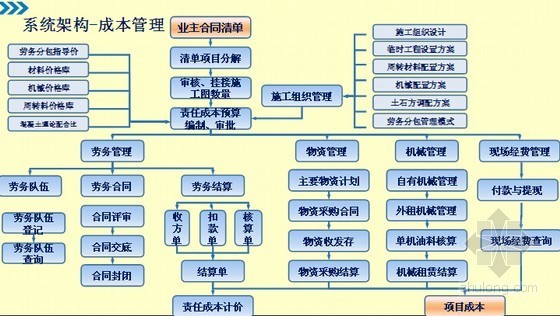 旅游业管理信息系统资料下载-中国中字头企业工程项目成本管理信息系统V2.0(附图丰富)