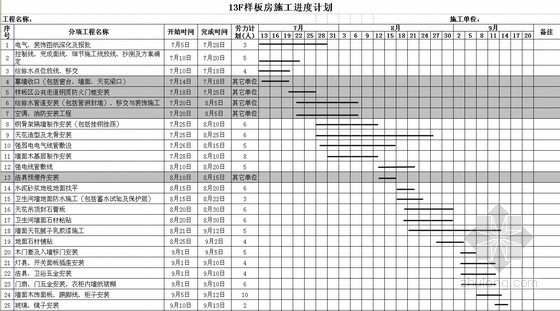 [广东]五星级酒店装修施工进度表（材料计划表）- 