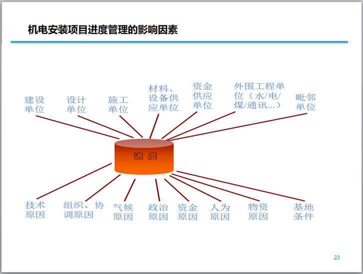 机电安装项目进度管理（案例实操）-机电安装项目进度管理的影响因素