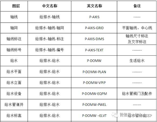 市政给排水图例符号CAD资料下载-[完整版]给排水CAD图层中英文对照