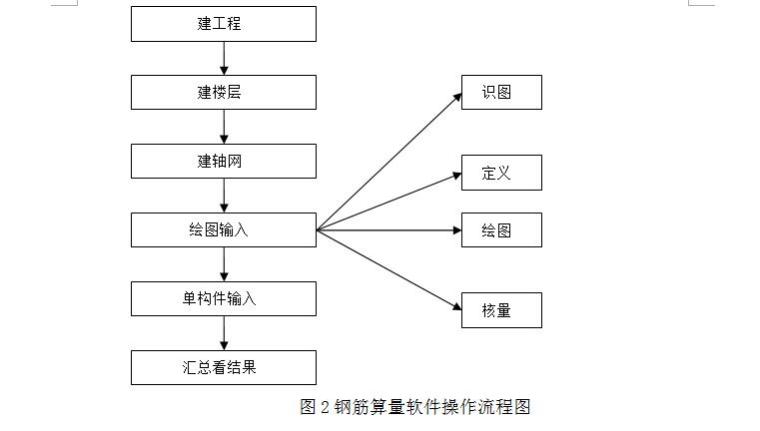 [毕业设计]住宅楼工程量清单编制与投标报价（附清单和报价表）-钢筋软件操作流程