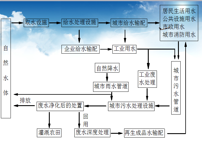 市政管道工程施工图资料下载-[全国]市政管道工程施工技术（共82页）