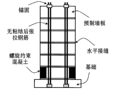 装配式梁柱连接资料下载-预制装配式剪力墙结构及其连接技术