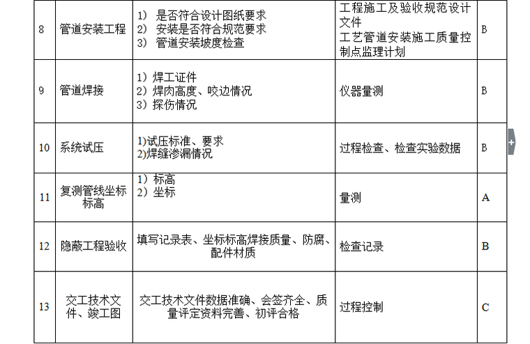 [给排水]乐清悦榕府邸给排水工程监理细则（共19页）-管道安装监理质量控制点