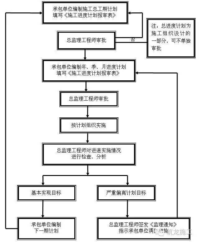 单位工程报验单资料下载-工程报验程序流程大全，论监理工程师的重要性！