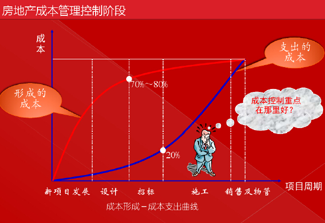 房地产目标成本管理实施培训114页（附示例）-房地产成本管理控制阶段