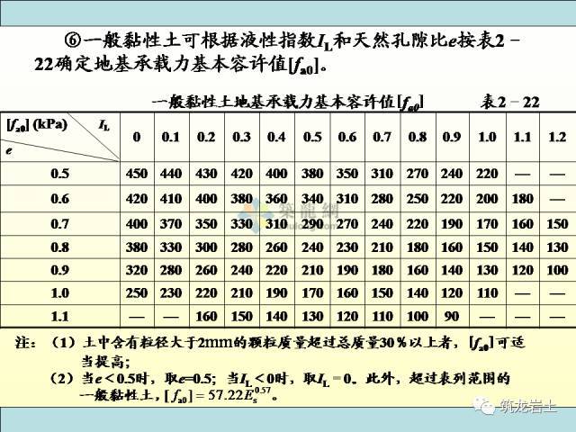 关于浅基础，这些知识得知道！_21