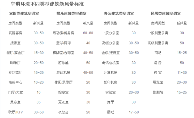 房间换气次数表资料下载-新风换气次数多少合适-如何计算新风换气次数