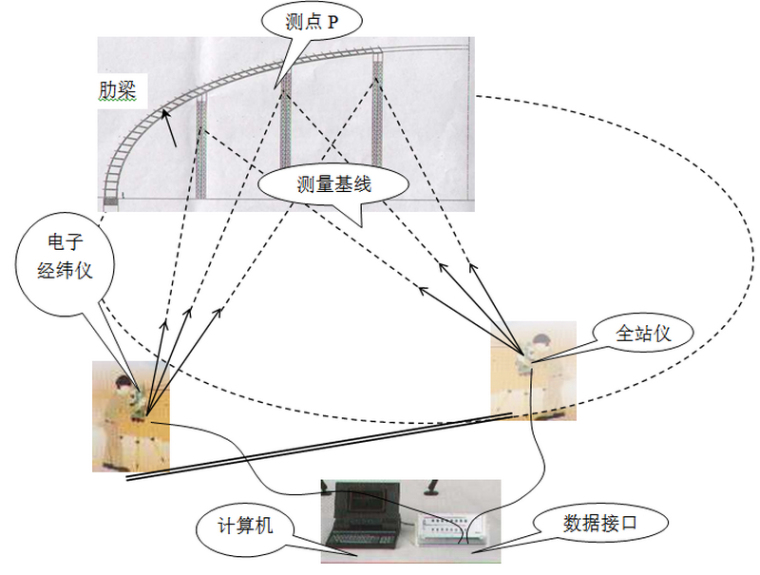 国家大剧院工程项目施工组织设计（362页）-实时测量系统工作示意图