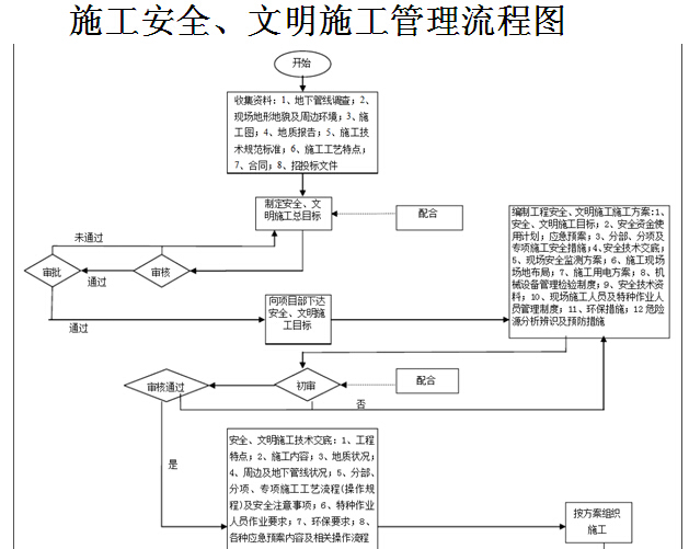 装修公司管理流程图资料下载-安全、质量、文明施工管理流程图