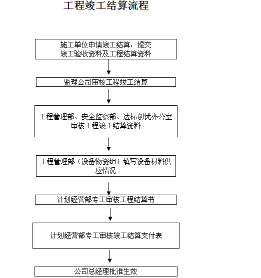 热电力公司工程计划管理制度汇编（图表丰富）-工程竣工结算流程