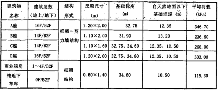 变形控制原则下的CFG桩复合地基_1