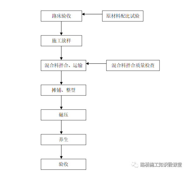 沥青层加铺水稳层资料下载-水稳层施工精细化操作手册