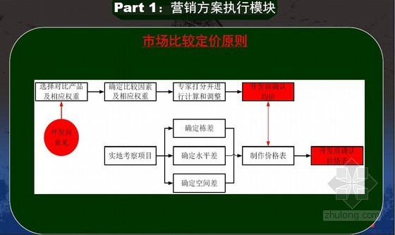 房地产项目营销策略与销售执行培训讲义(图文并茂 99页)-市场比较定价原则 