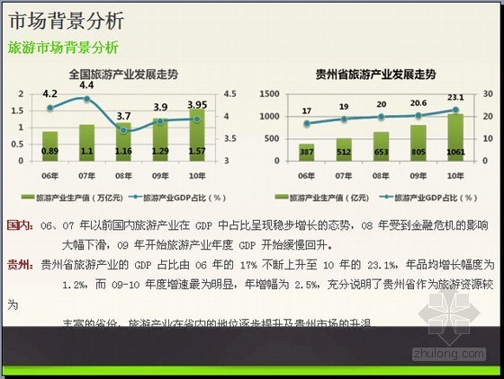 房地产市场分析概念资料下载-[贵州]旅游综合体项目营销推广方案(项目定位 市场分析)