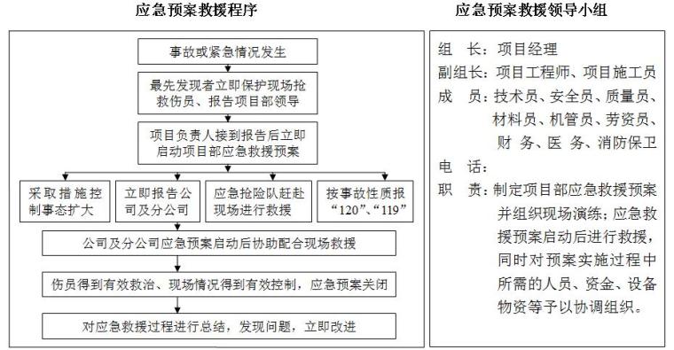 建筑工程施工现场标准化管理手册（55页）-应 急 预 案 牌