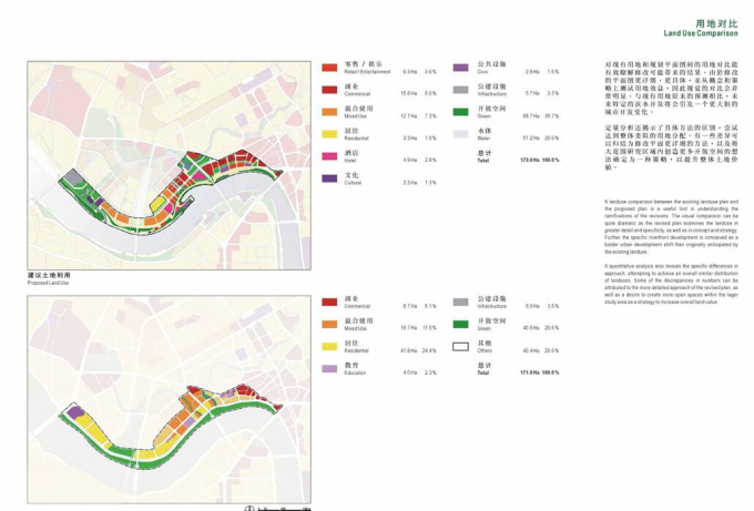 [广西]某市江北岸滨水区城市设计方案-用地对比