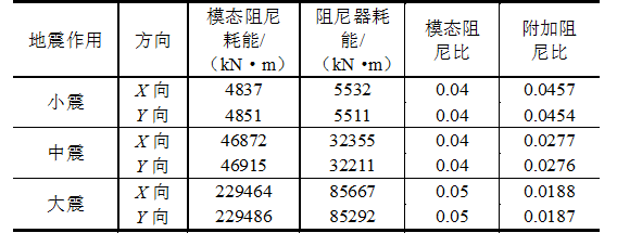 乌鲁木齐绿地中心黏滞阻尼器悬臂减震结构设计_12