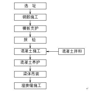 两座人行天桥施工方案_3