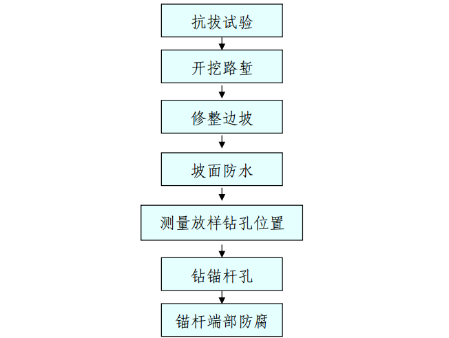 日式简约格子家资料下载-格子梁锚杆加固边坡施工工艺流程图