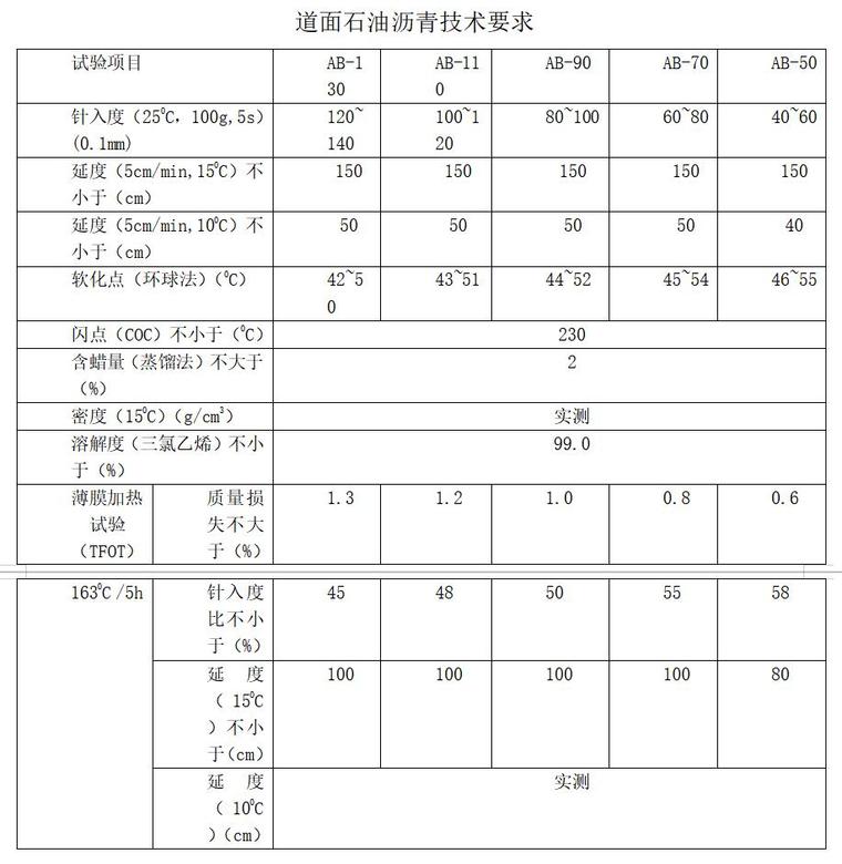 [上海]市政道路工程监理技术标书-道面石油沥青技术要求