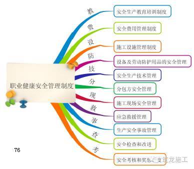 368页一建《建设工程项目管理》教材要点全整理_76