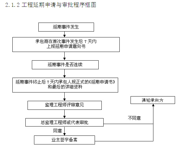 [山东]桥梁索道维修改造工程监理大纲（542页，内容丰富）-工程延期申请与审批程序框图