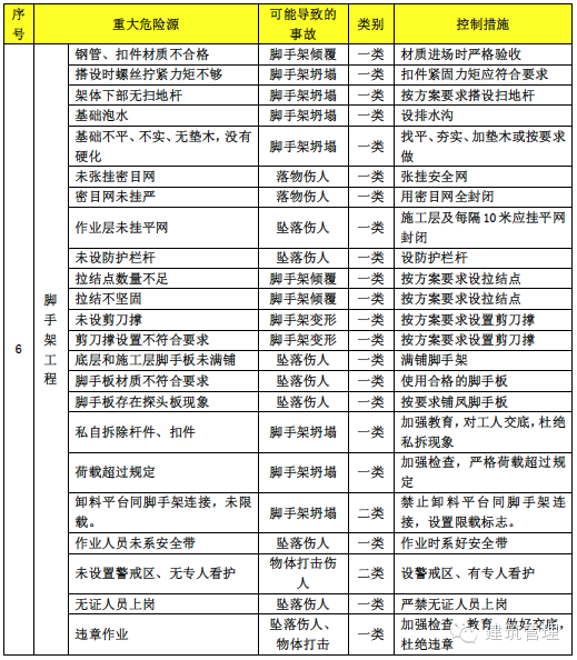 牢记！施工安全重大危险源名录及控制措施_5