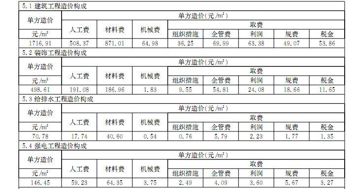 2015年全国各地别墅住宅造价指标110页（22个指标案例）-各专业造价构成