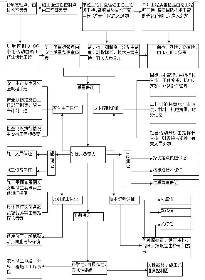 [郑州]建筑装饰工程监理投标书(技术部分，107页)-创优管理体系