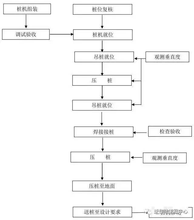 14种桩基施工流程图，得之幸甚！_11