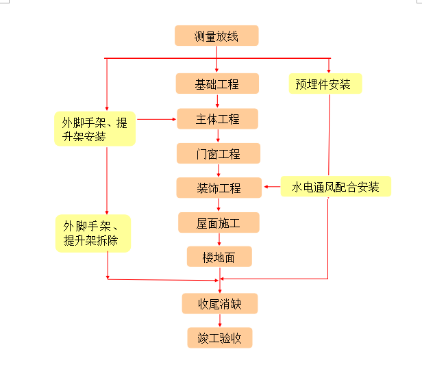 500kv变电站施工组织设计资料下载-500kv变电站施工组织设计（附图多，值得收藏）