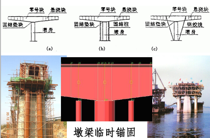 建造师备考之看图识市政图文大全989页（道路桥梁轨道管道，给排水园林填埋场）-墩梁临时锚固