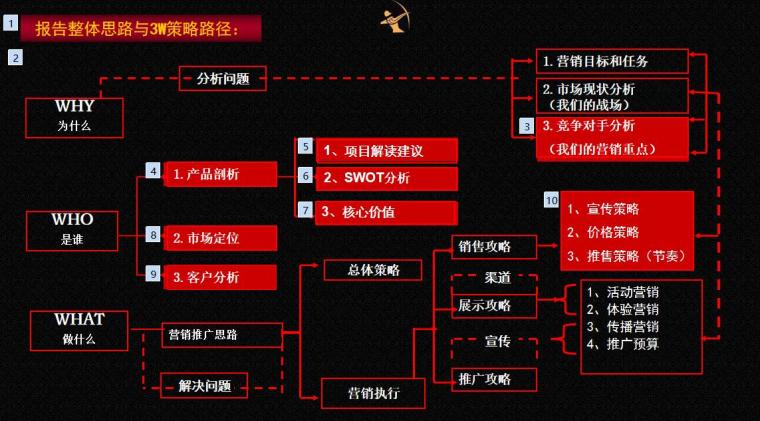 房地产营销策划全套方案（105页）-报告整体思路与3W策略路径