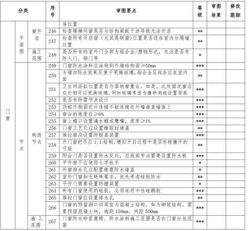 住宅项目图纸会审审图细则（PDF，40页）_3